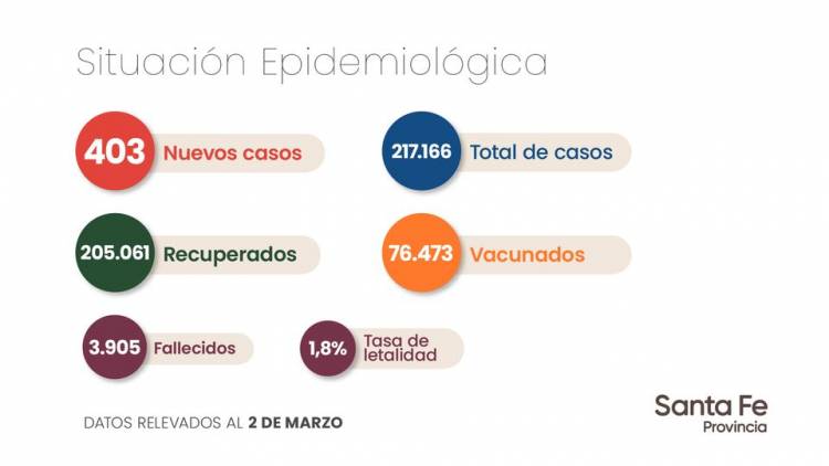 Informe epidemiológico de la provincia de Santa Fé